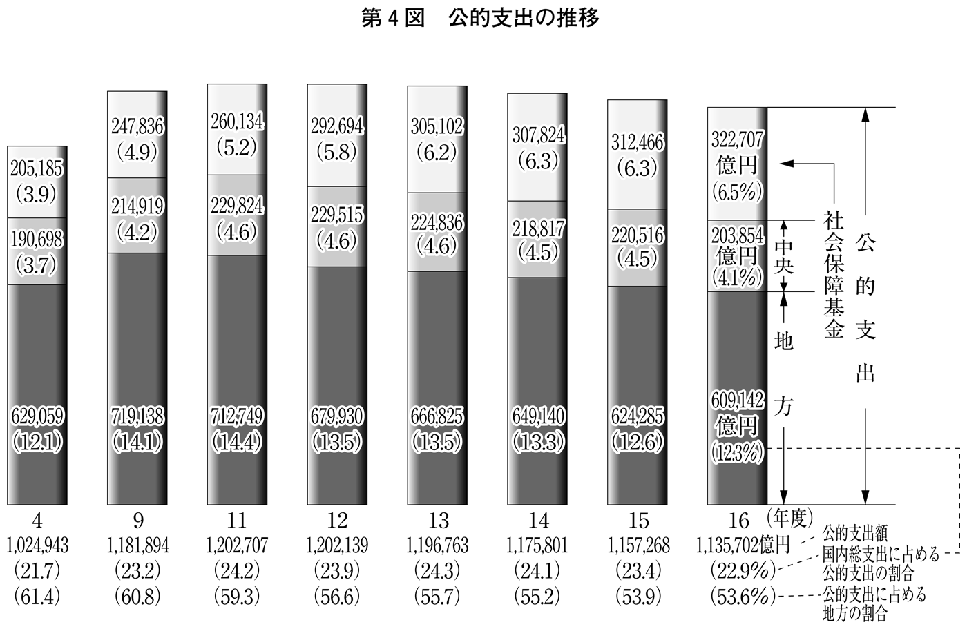 第4図 公的支出の推移