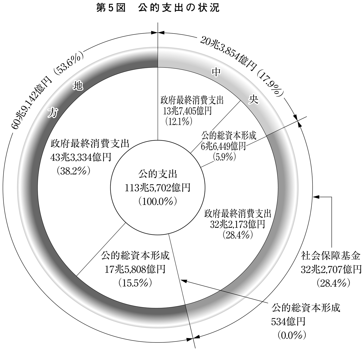 第5図 公的支出の状況