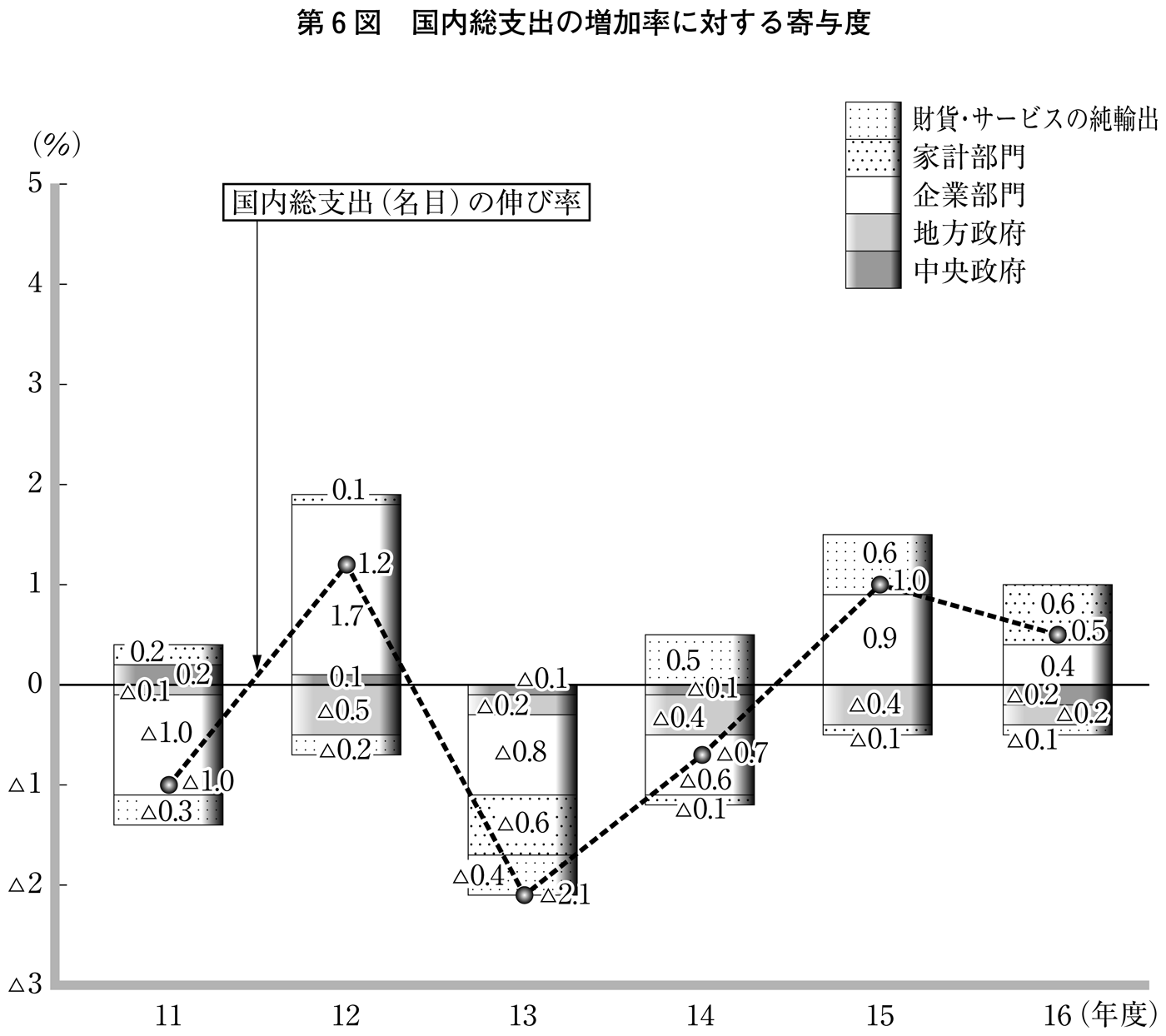 第6図 国内総支出の増加率に対する寄与度