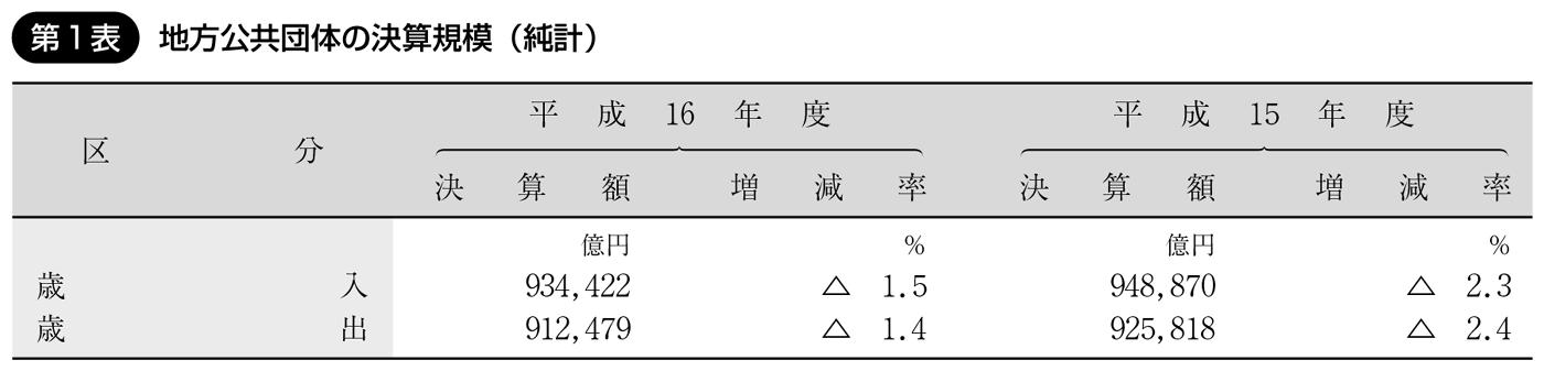 第1表 地方公共団体の決算規模(純計)