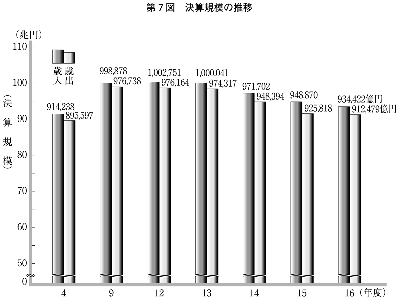 第7図 決算規模の推移