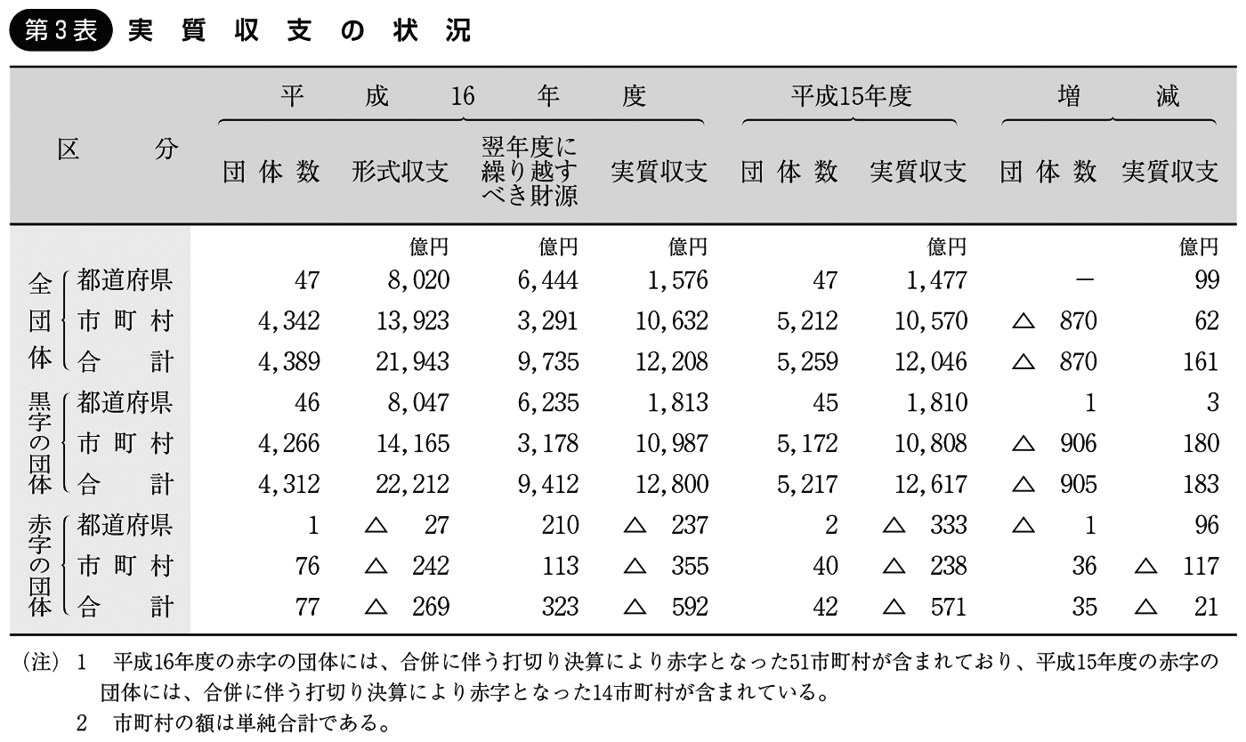 第3表 実質収支の状況