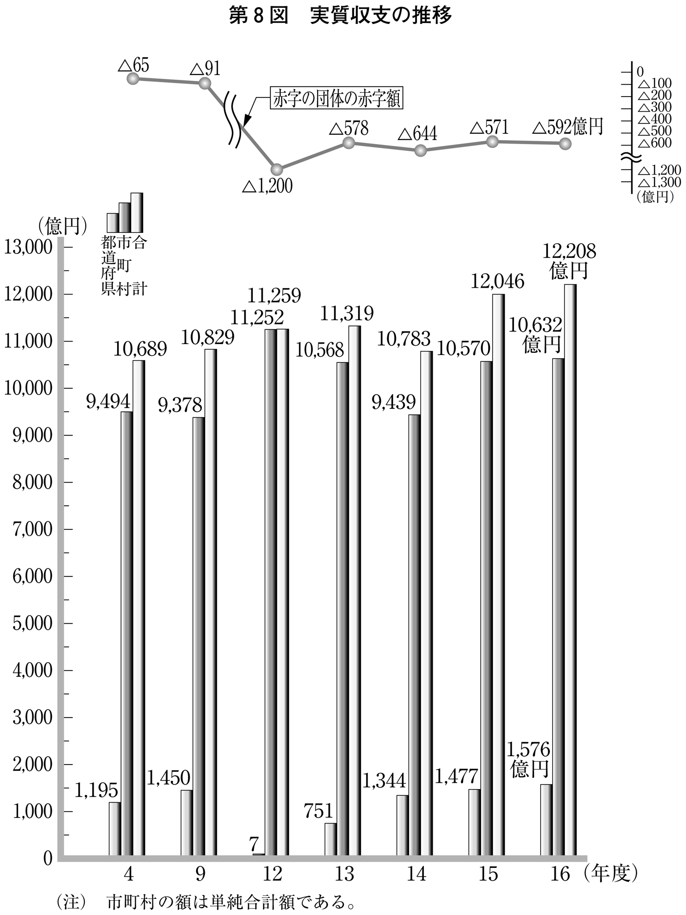 第8図 実質収支の推移