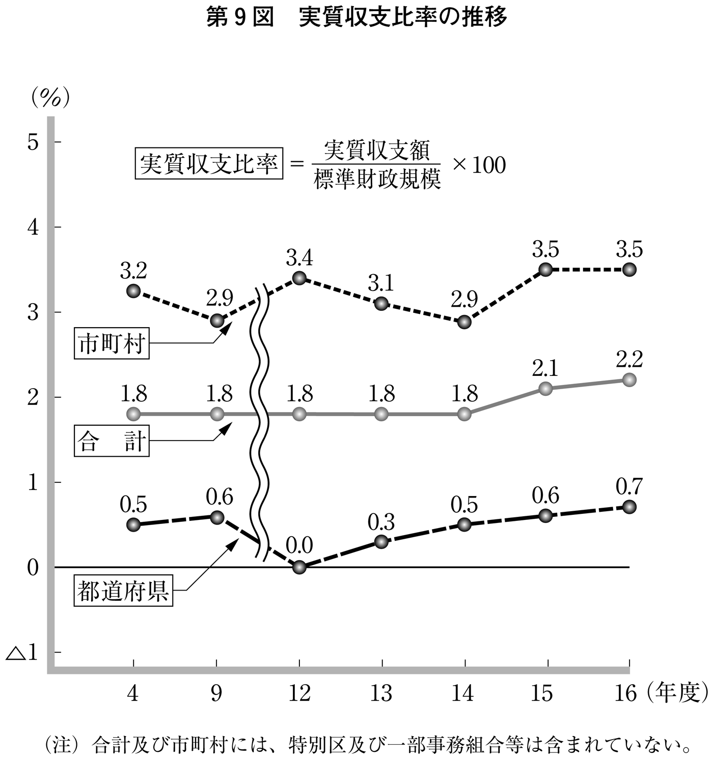 第9図 実質収支比率の推移