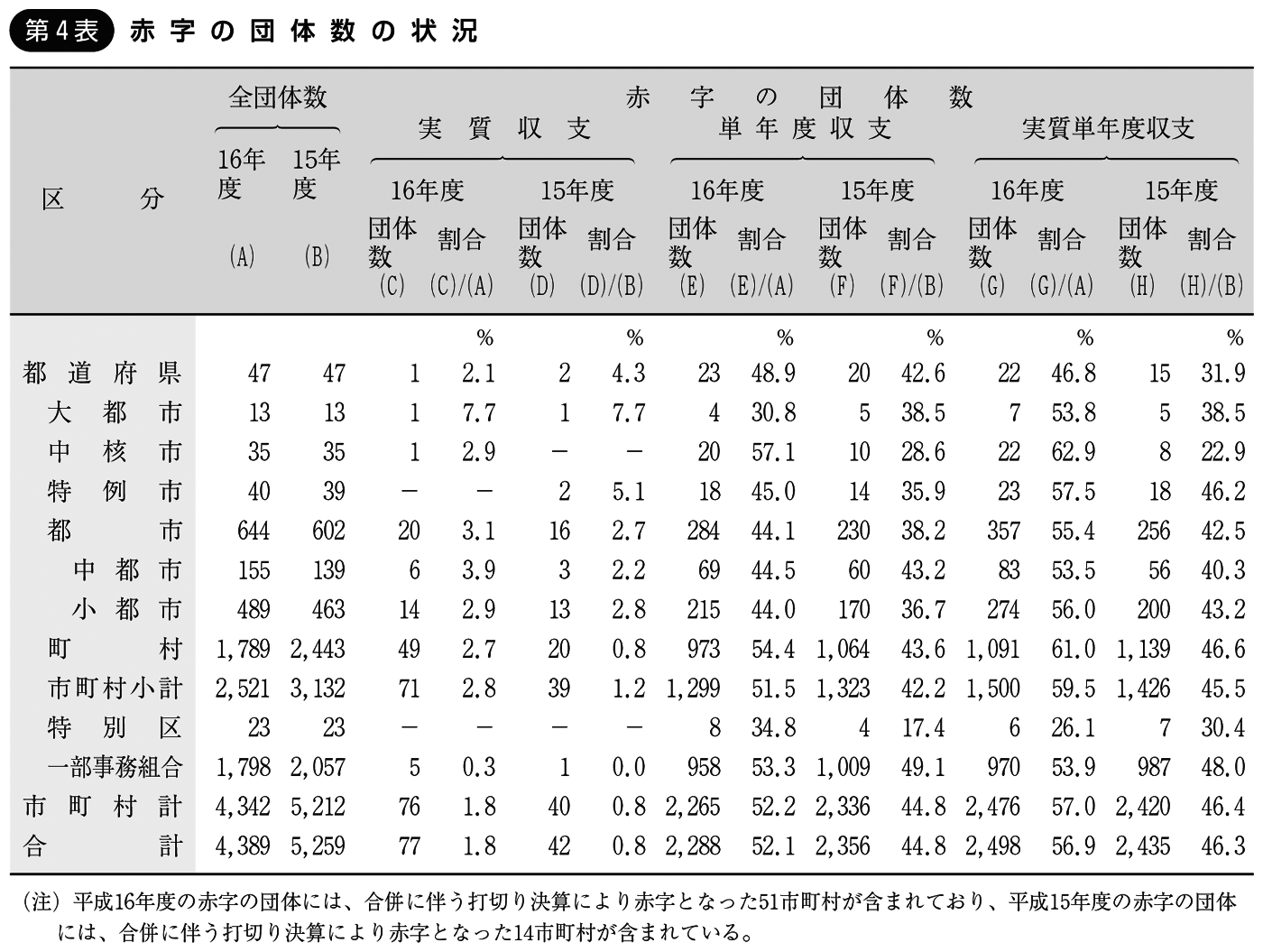 第4表 赤字の団体数の状況