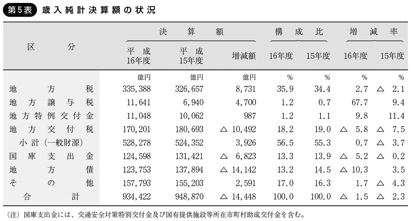 第5表 歳入純計決算額の状況