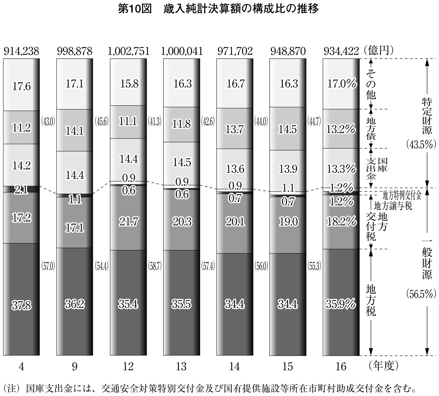 第10図 歳入純計決算額の構成比の推移