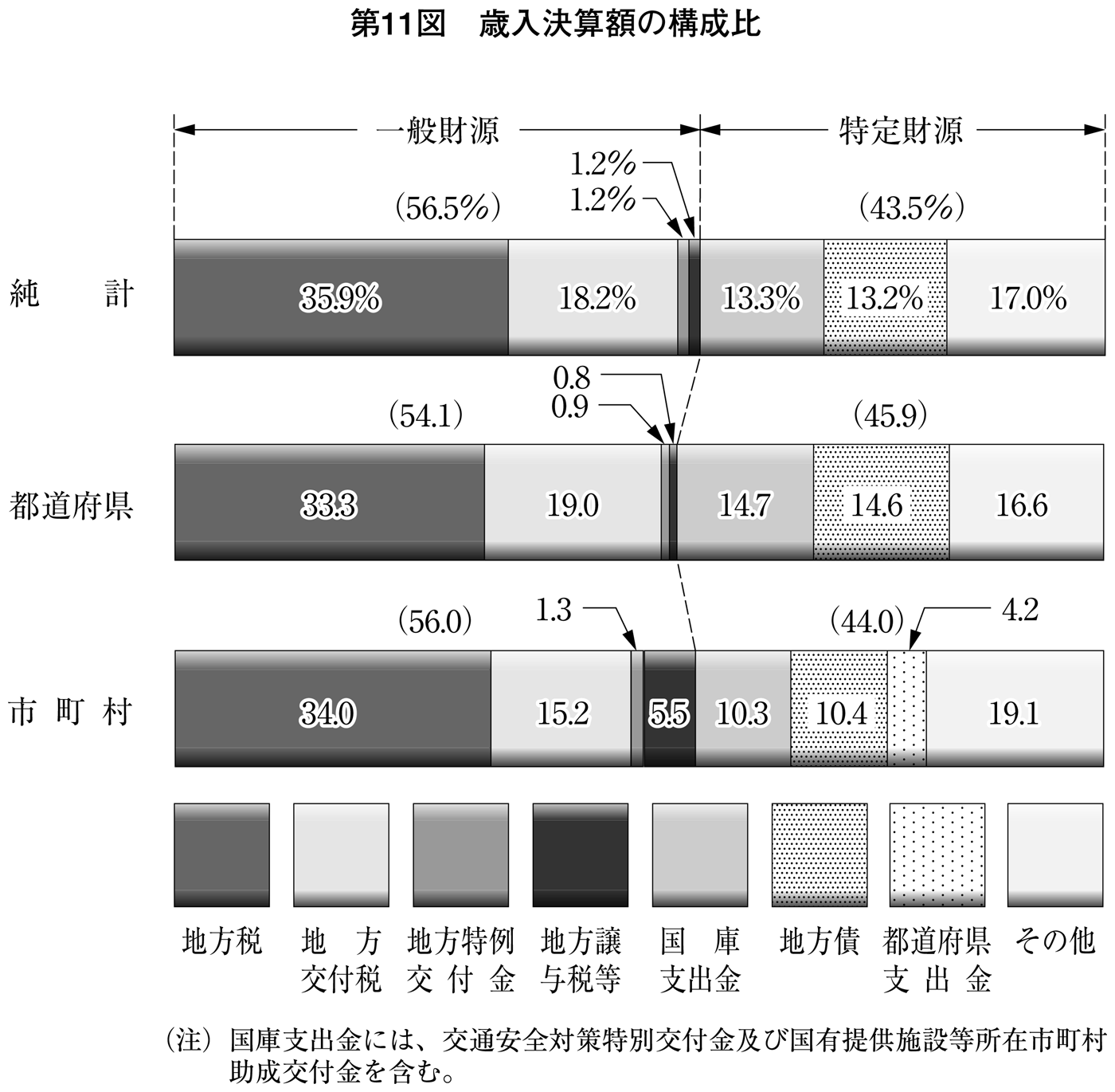 第11図 歳入決算額の構成比