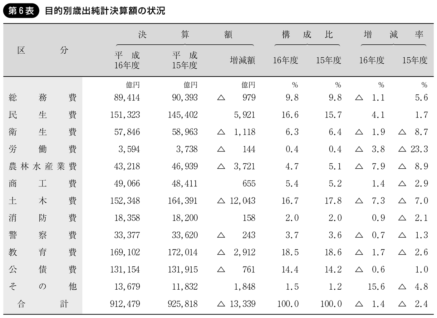 第6表 目的別歳出純計決算額の状況