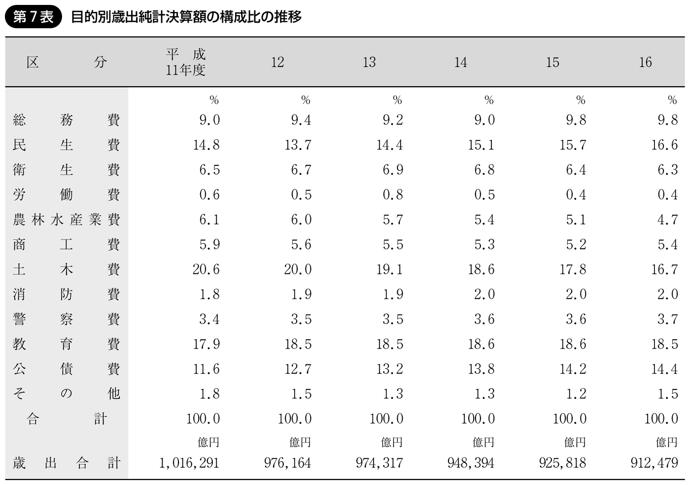 第7表 目的別歳出純計決算額の構成比の推移