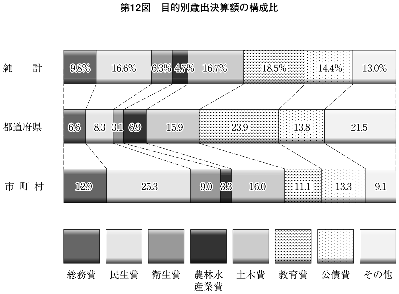 第12図 目的別歳出決算額の構成比