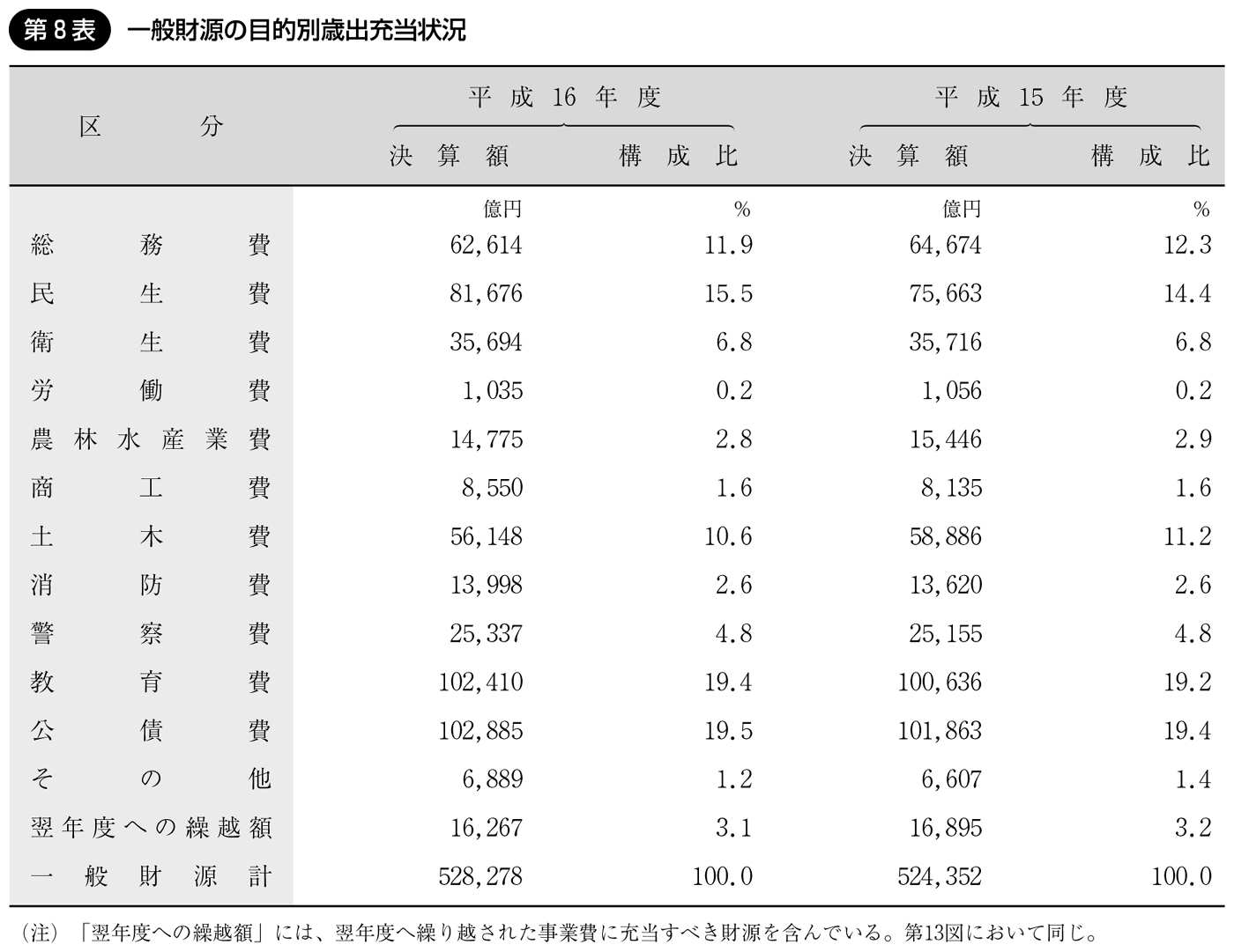 第8表 一般財源の目的別歳出充当状況