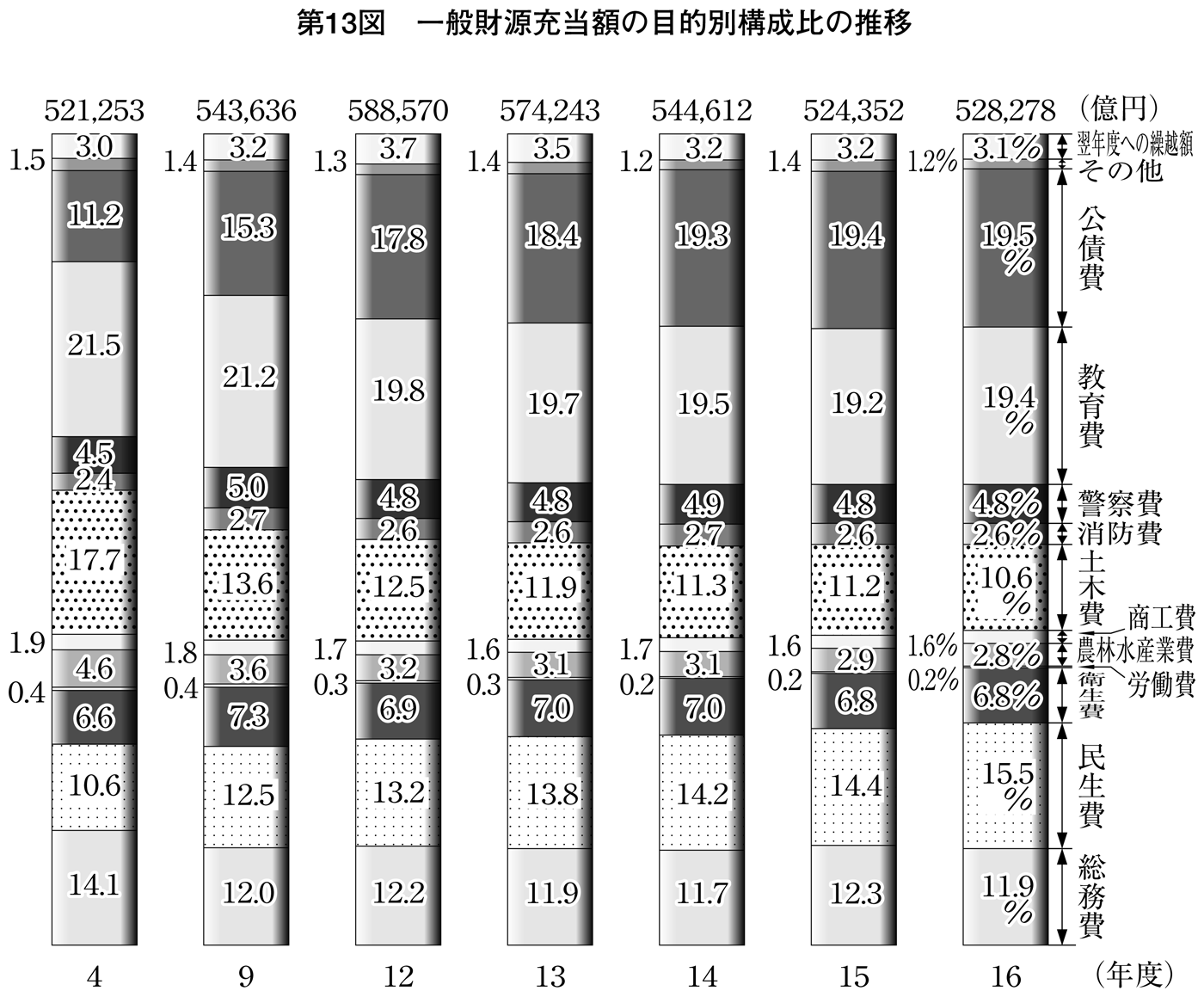 第13図 一般財源充当額の目的別構成比の推移