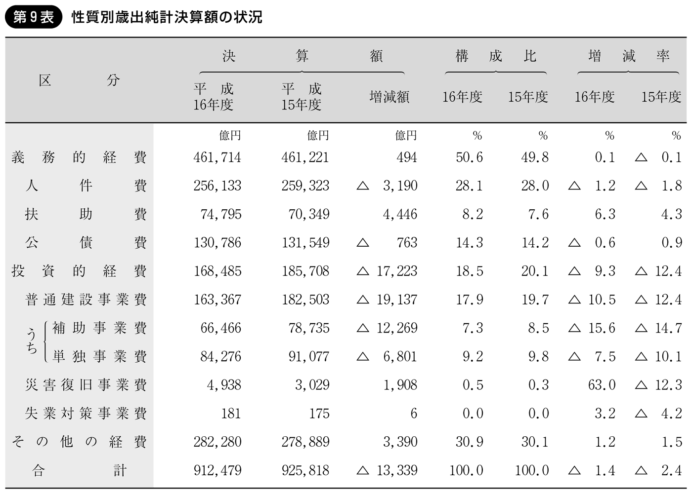 第9表 性質別歳出純計決算額の状況