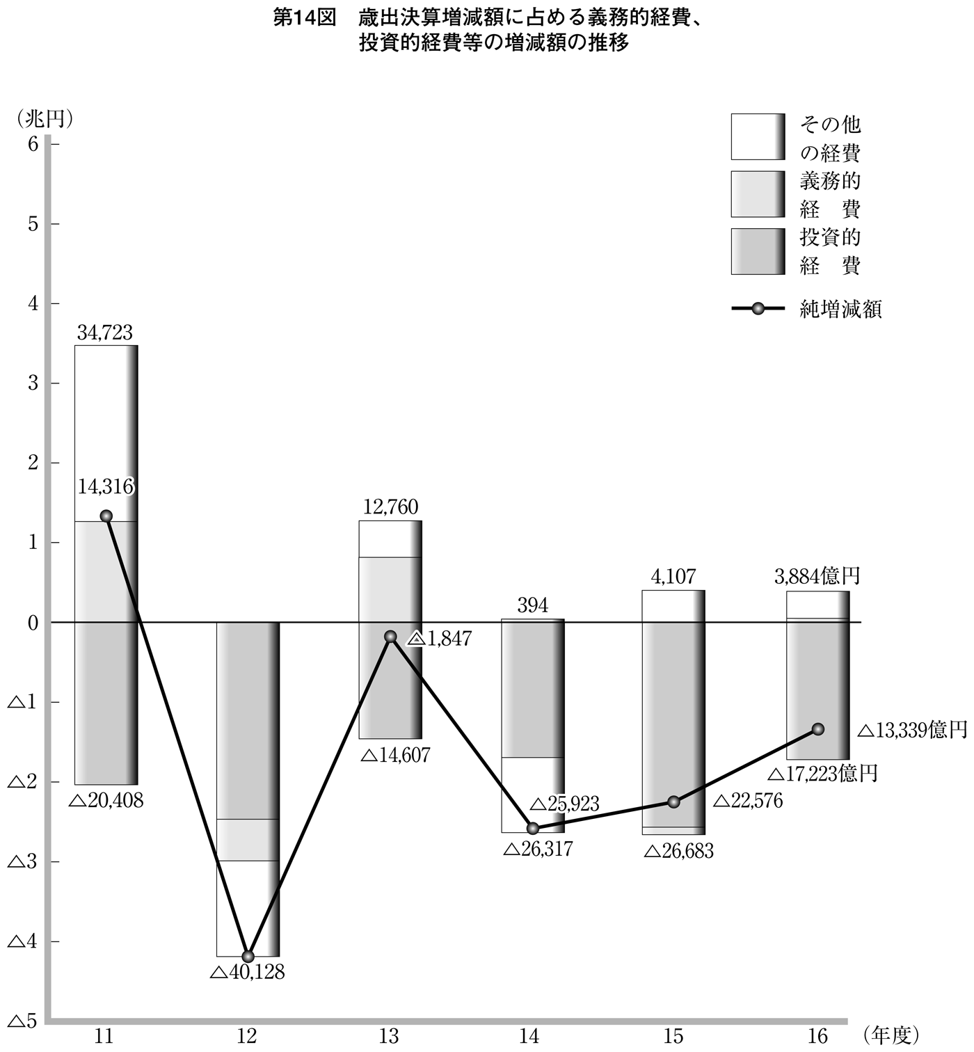 第14図 歳出決算増減額に占める義務的経費、投資的経費等の増減額の推移