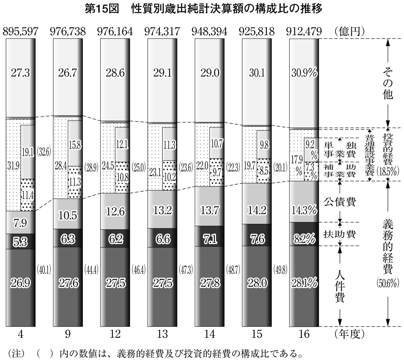 第15図 性質別歳出純計決算額の構成比の推移