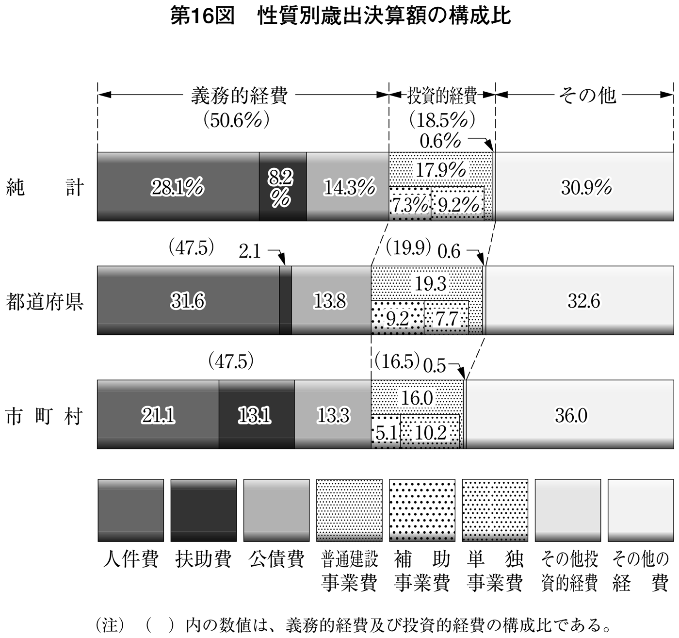 第16図 性質別歳出決算額の構成比