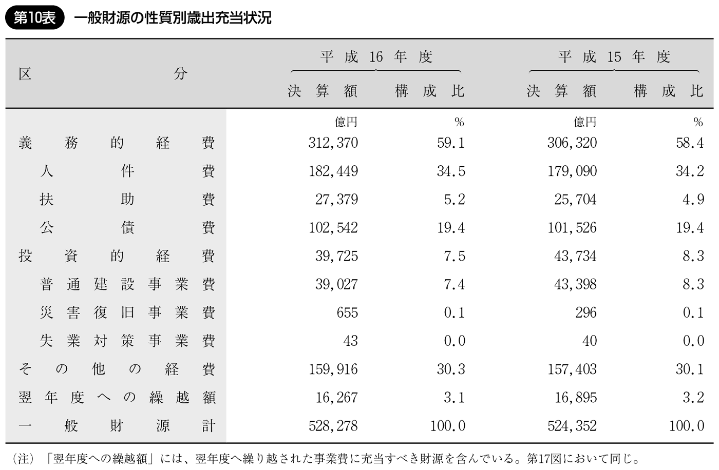 第10表 一般財源の性質別歳出充当状況