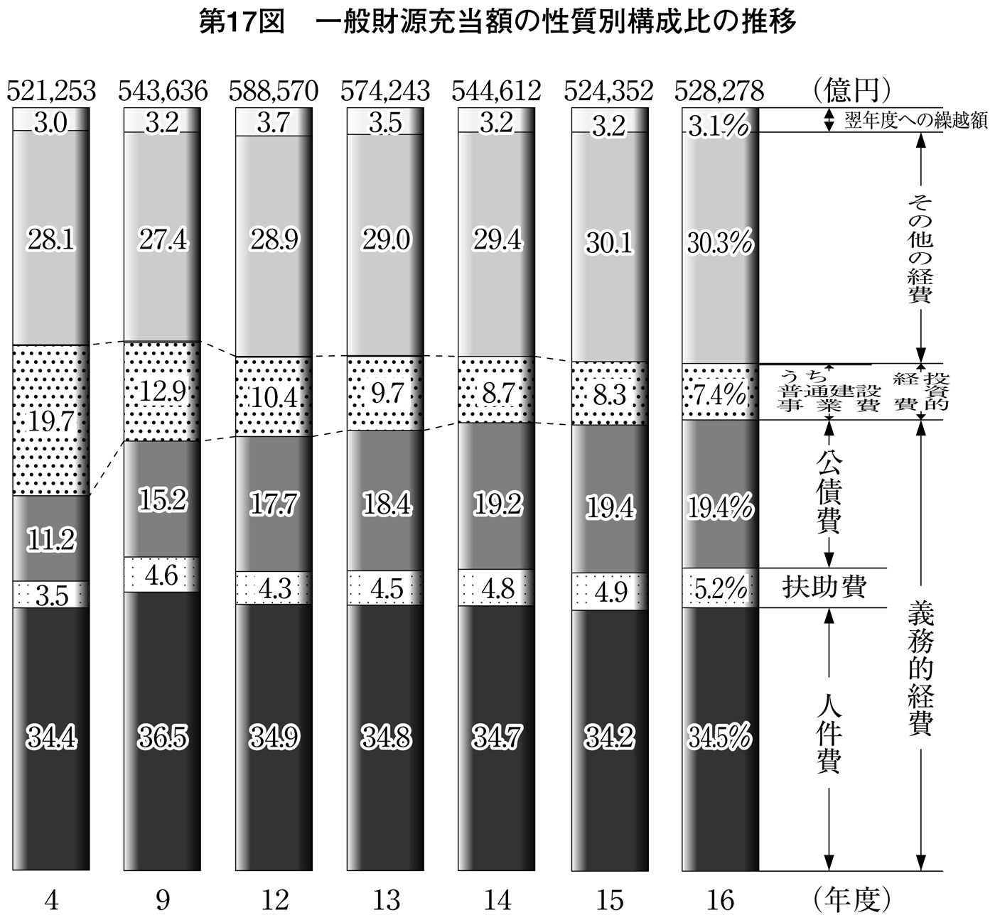 第17図 一般財源充当額の性質別構成比の推移