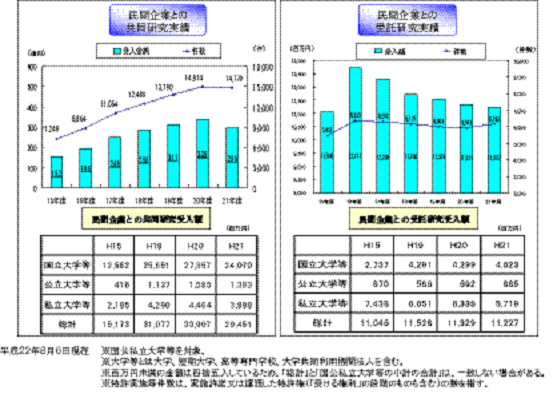 第2－3－5図 共同研究実施件数・受入額の推移