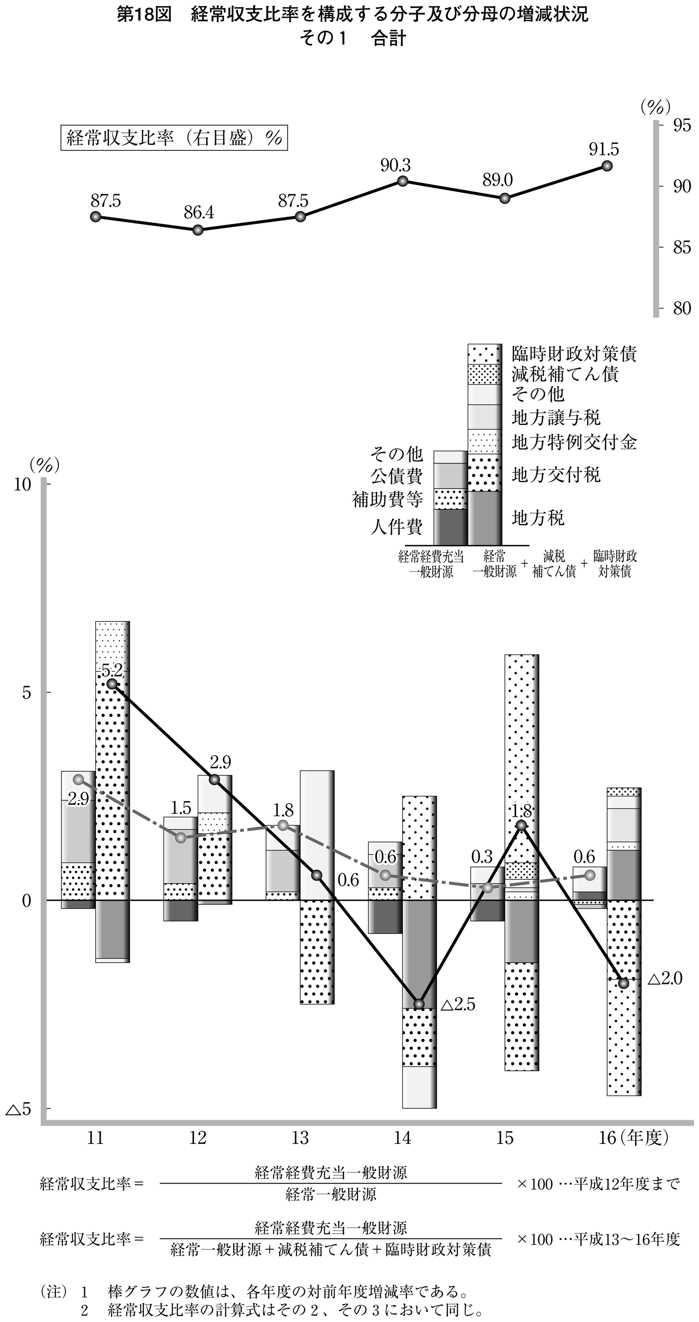 第18図 経常収支比率を構成する分子及び分母の増減状況 その1 合計