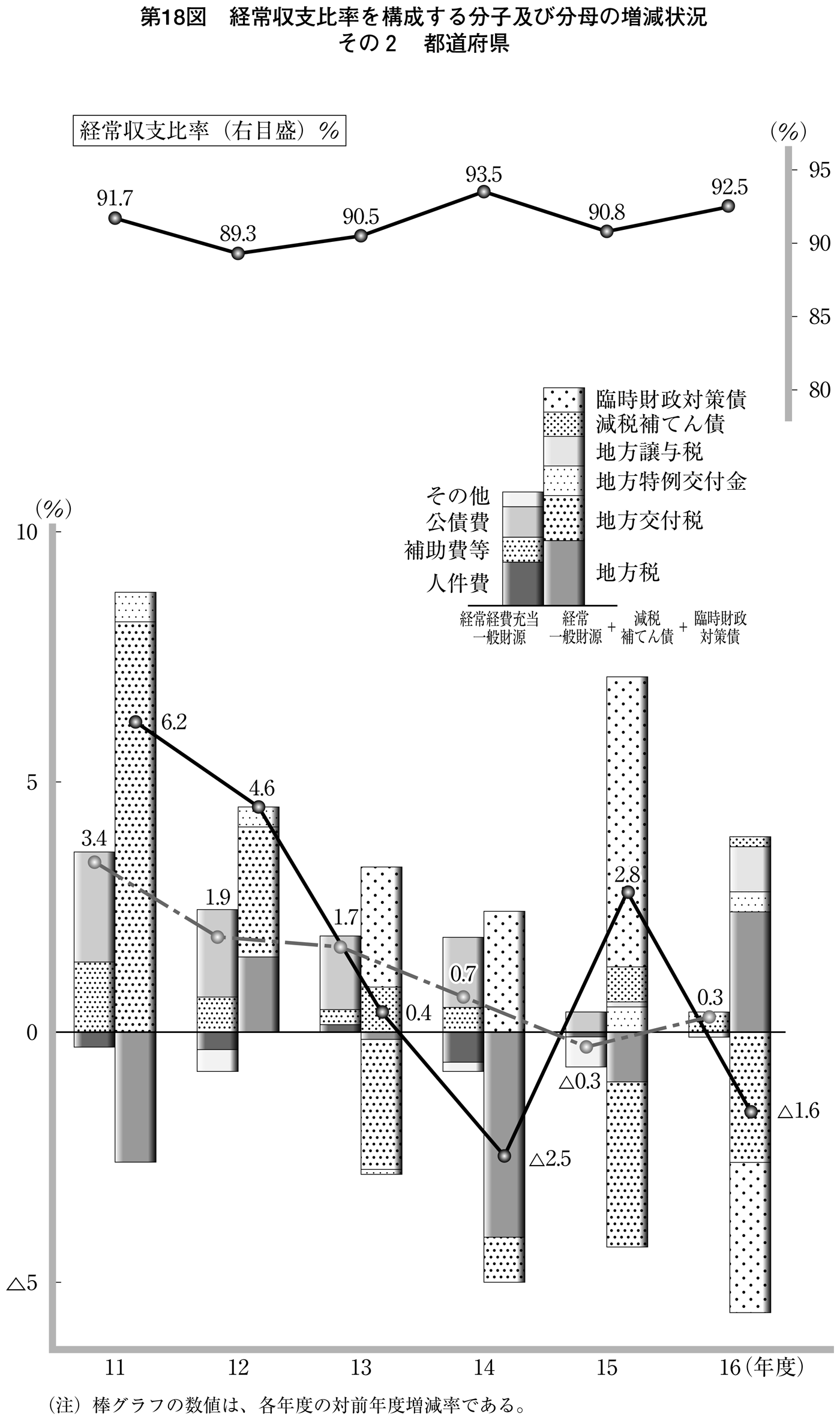 第18図 経常収支比率を構成する分子及び分母の増減状況 その2 都道府県