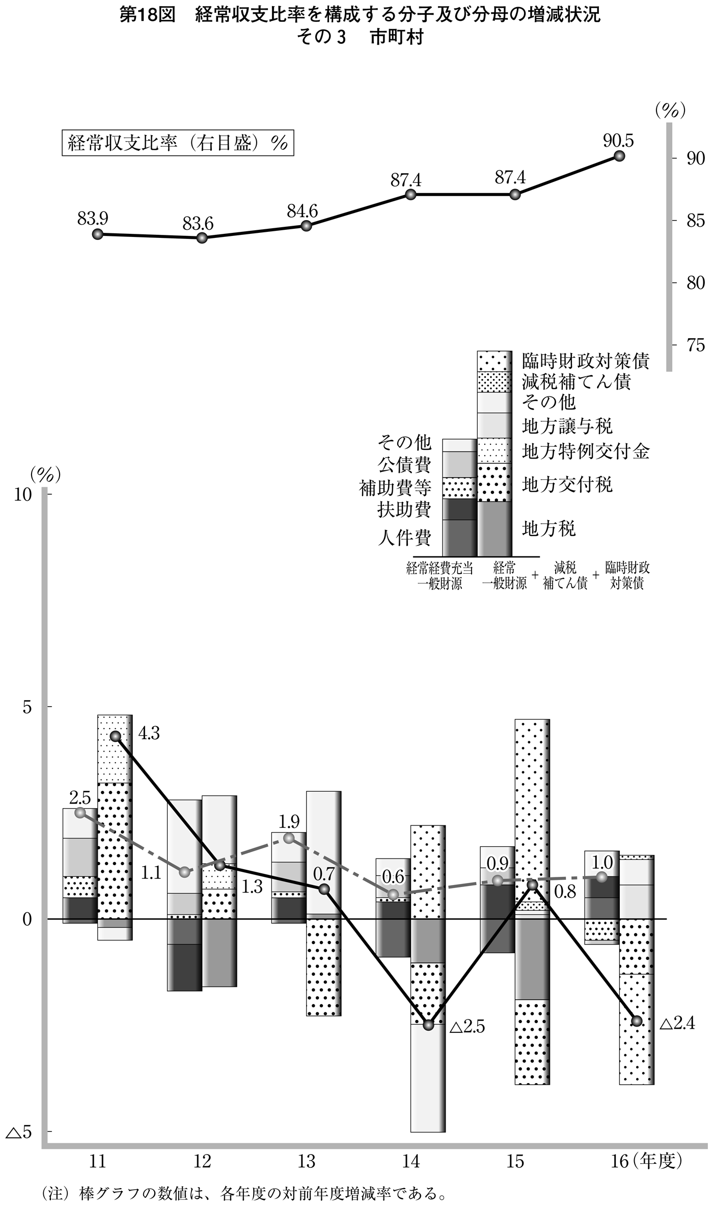 第18図 経常収支比率を構成する分子及び分母の増減状況 その3 市町村