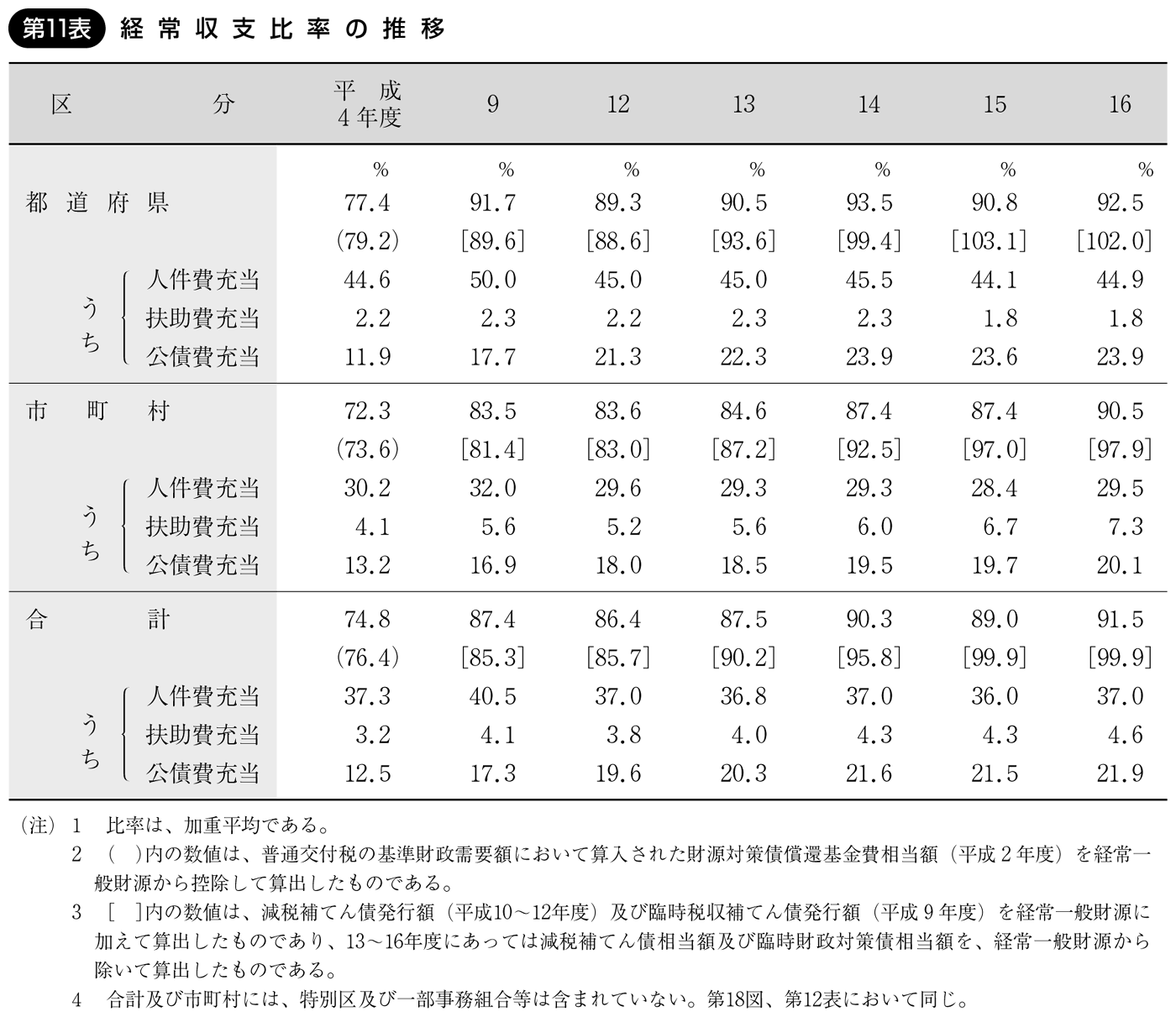 第11表 経常収支比率の推移