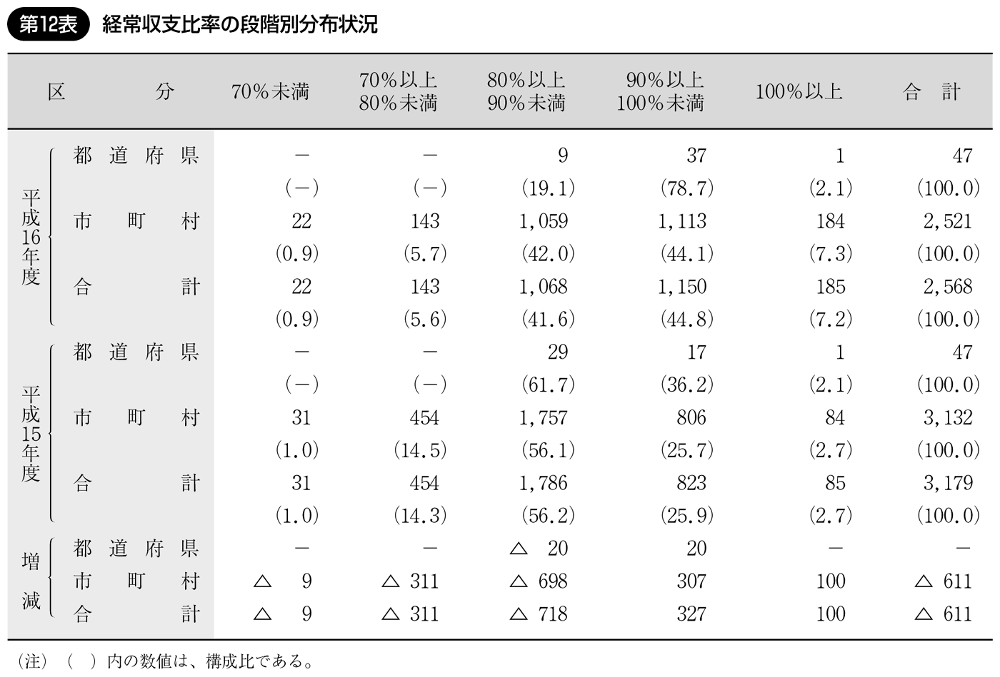 第12表 経常収支比率の段階別分布状況