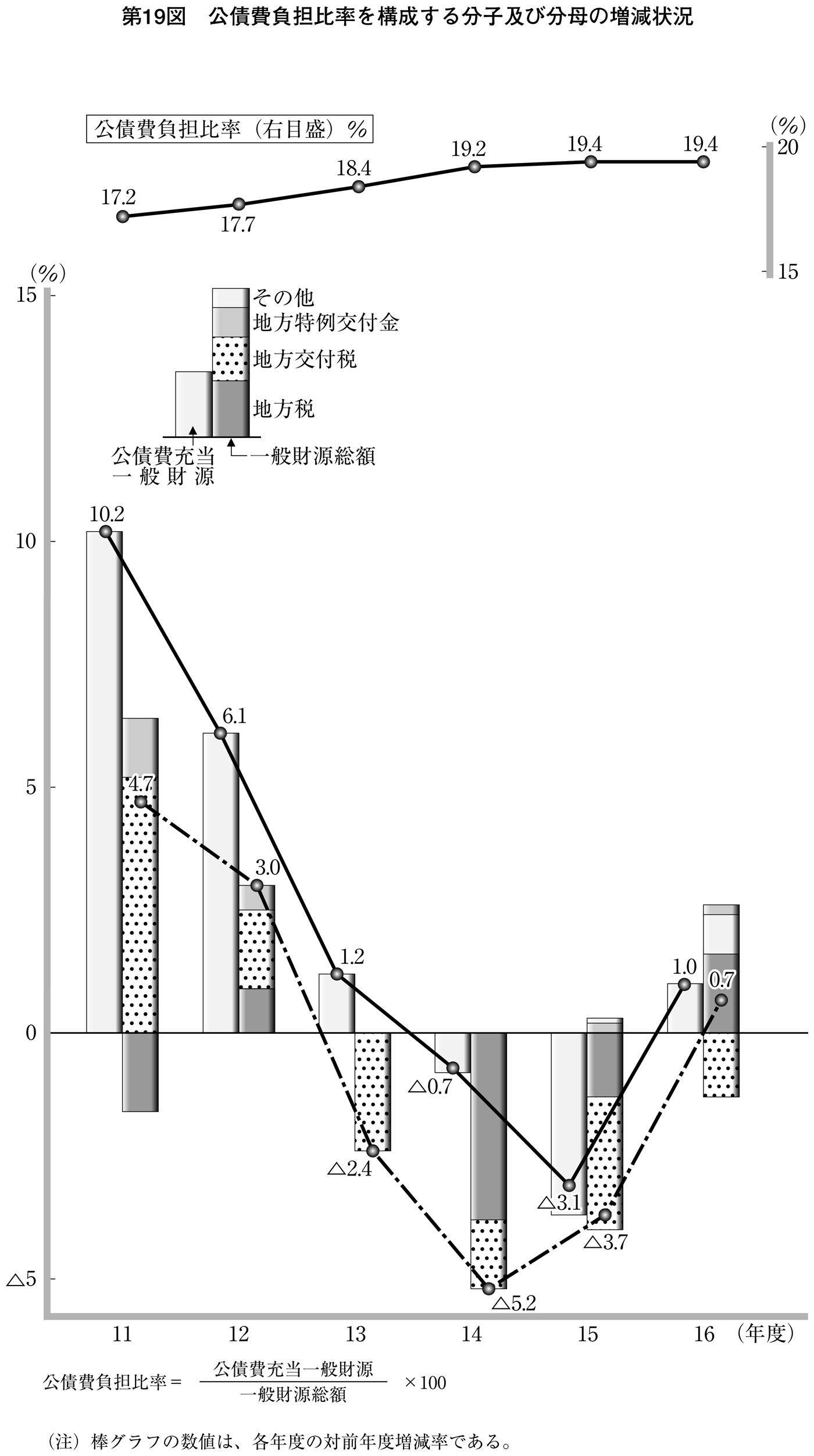 第19図 公債費負担比率を構成する分子及び分母の増減状況