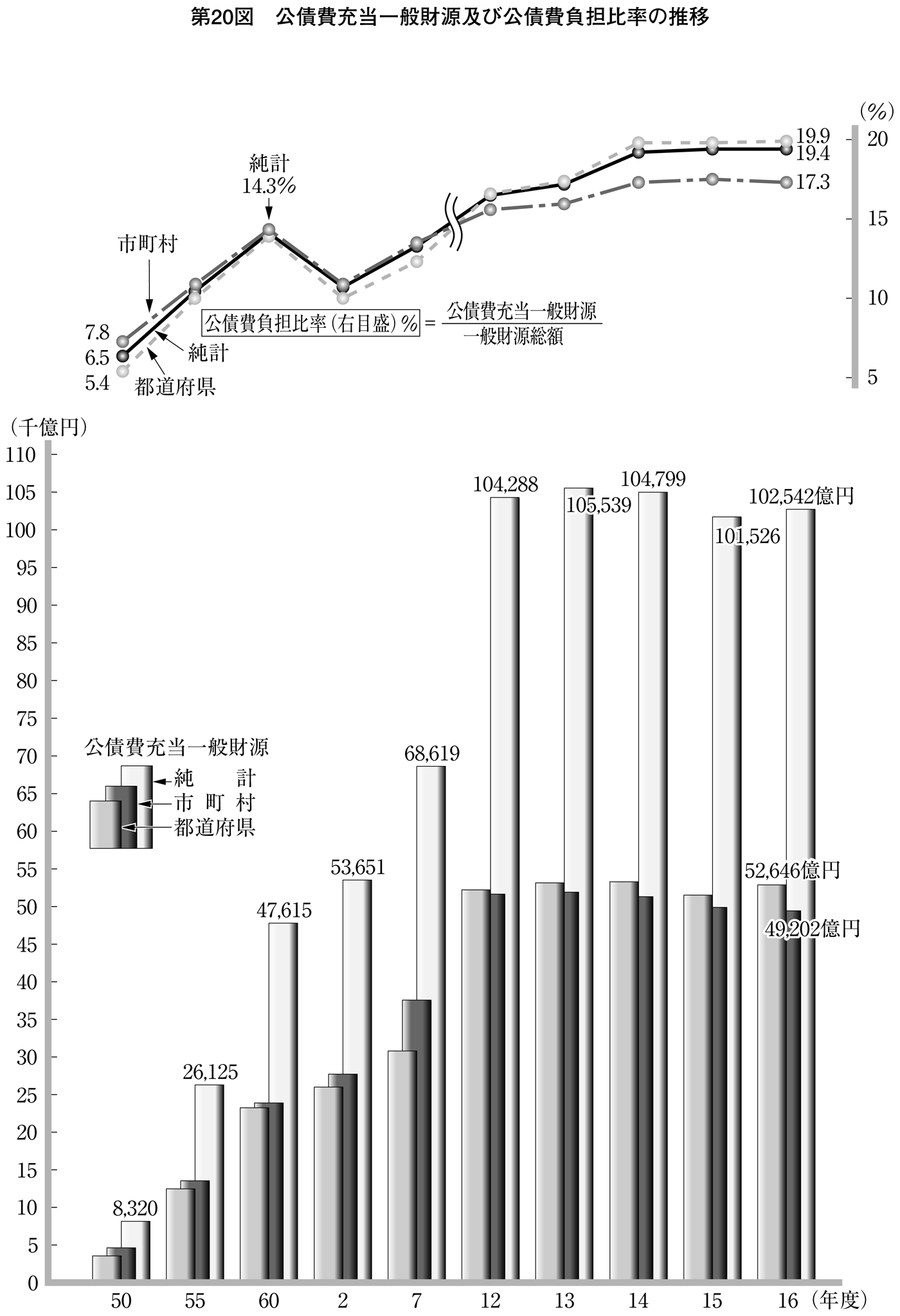 第20図 公債費充当一般財源及び公債費負担比率の推移