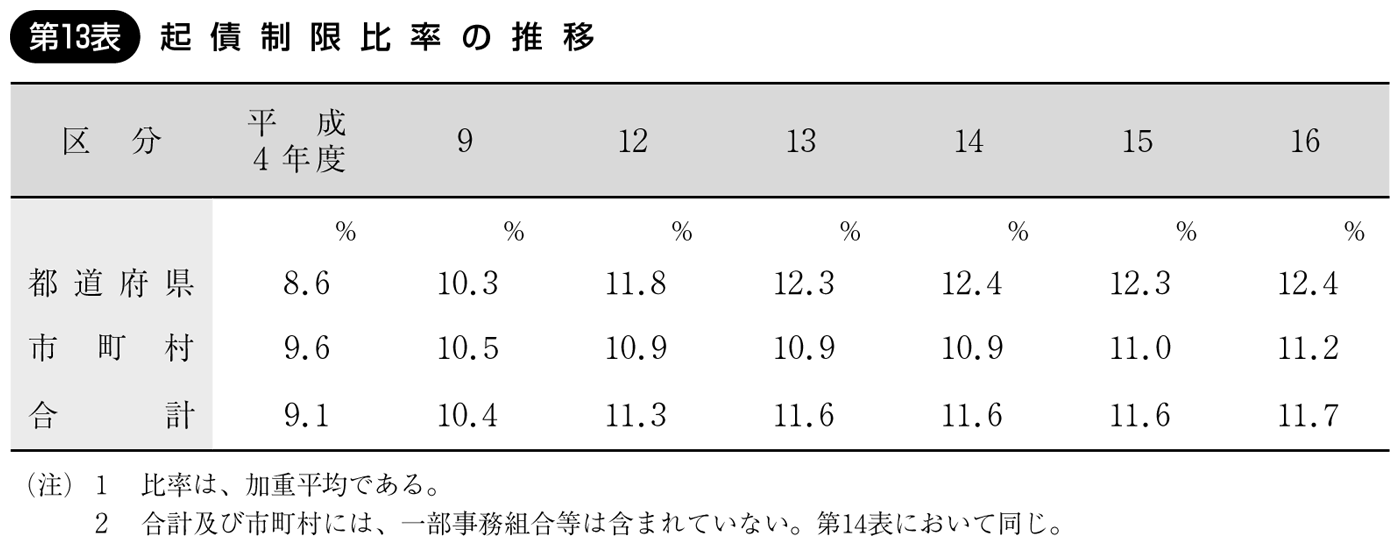 第13表 起債制限比率の推移