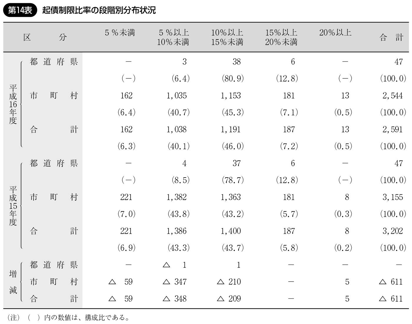 第14表 起債制限比率の段階別分布状況