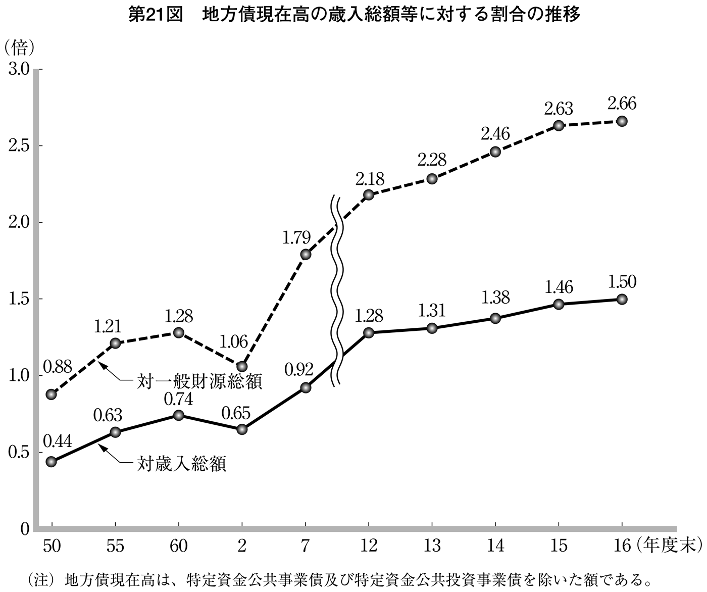 第21図 地方債現在高の歳入総額等に対する割合の推移