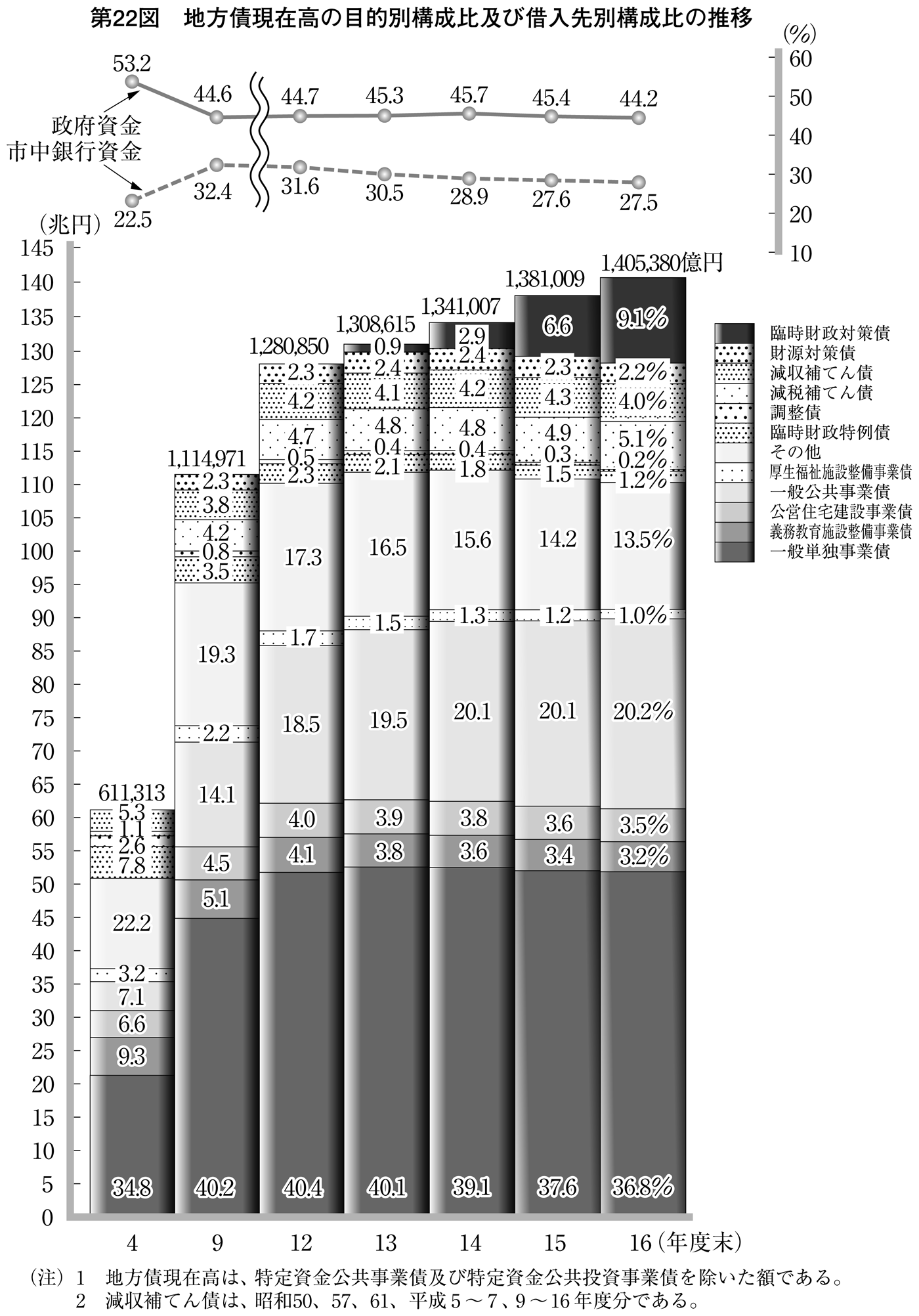 第22図 地方債現在高の目的別構成比及び借入先別構成比の推移