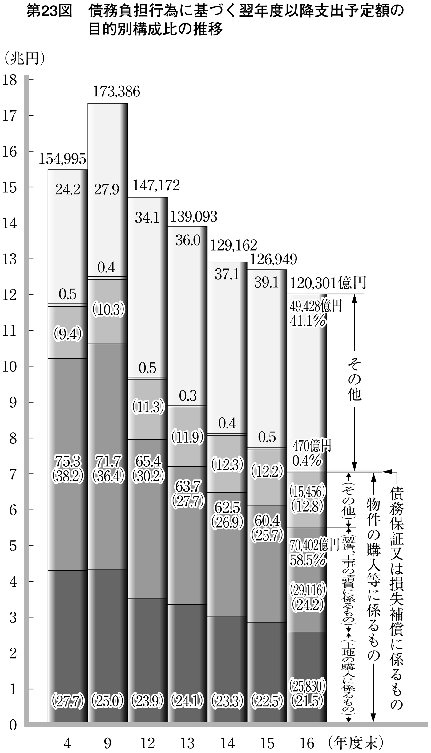 第23図 債務負担行為に基づく翌年度以降支出予定額の目的別構成比の推移