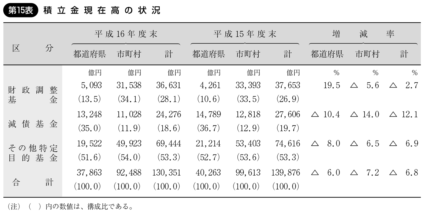 第15表 積立金現在高の状況