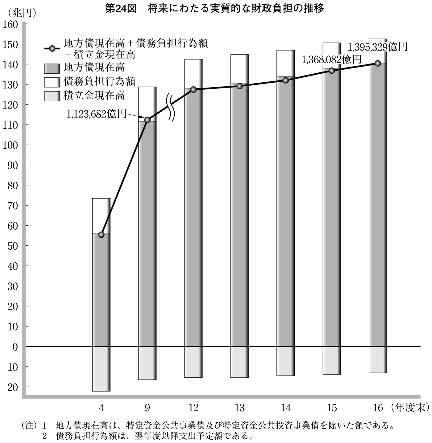 第24図 将来にわたる実質的な財政負担の推移