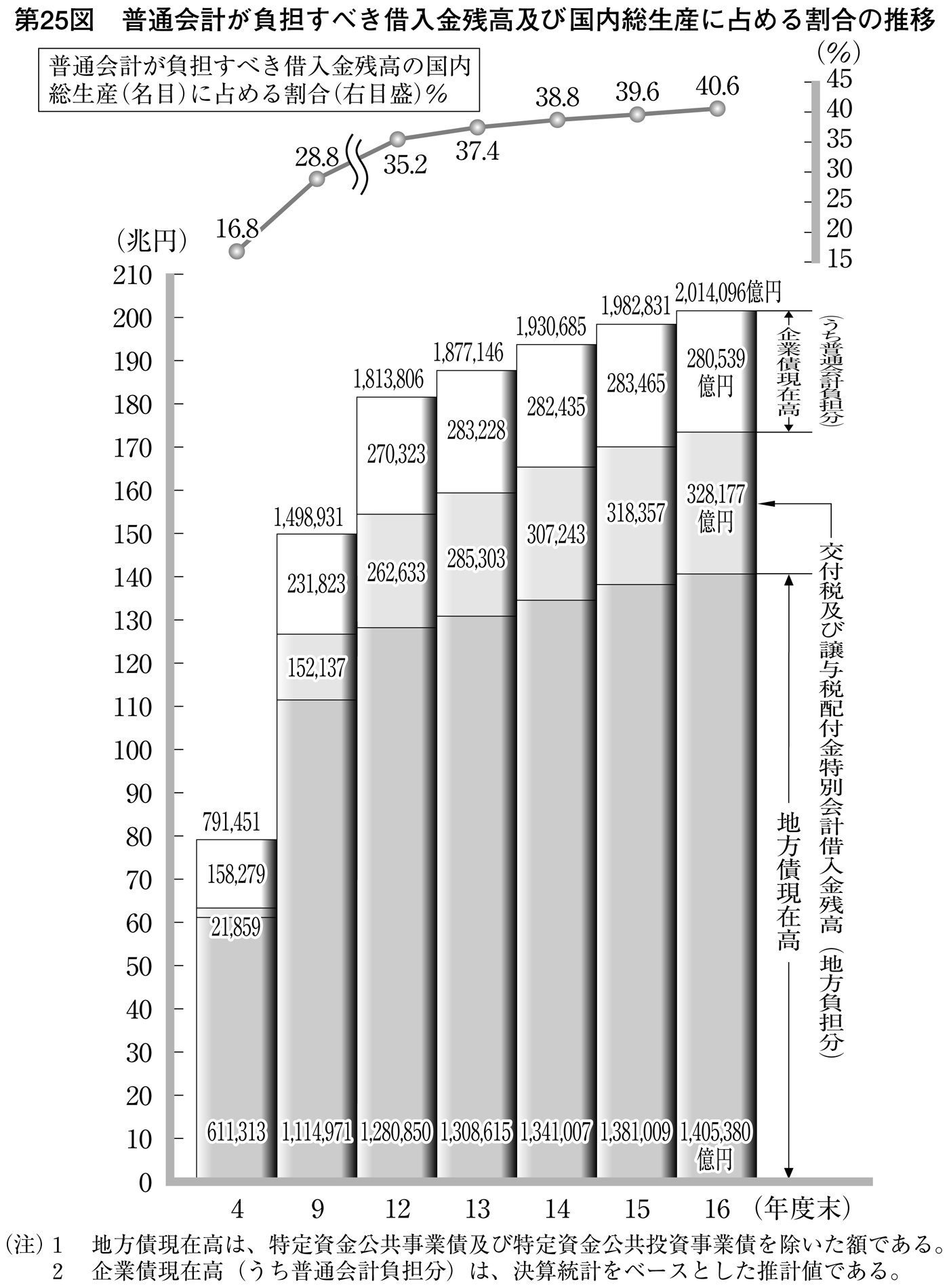 第25図 普通会計が負担すべき借入金残高及び国内総生産に占める割合の推移