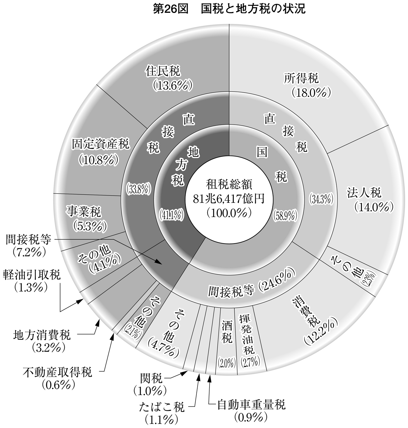 第26図 国税と地方税の状況