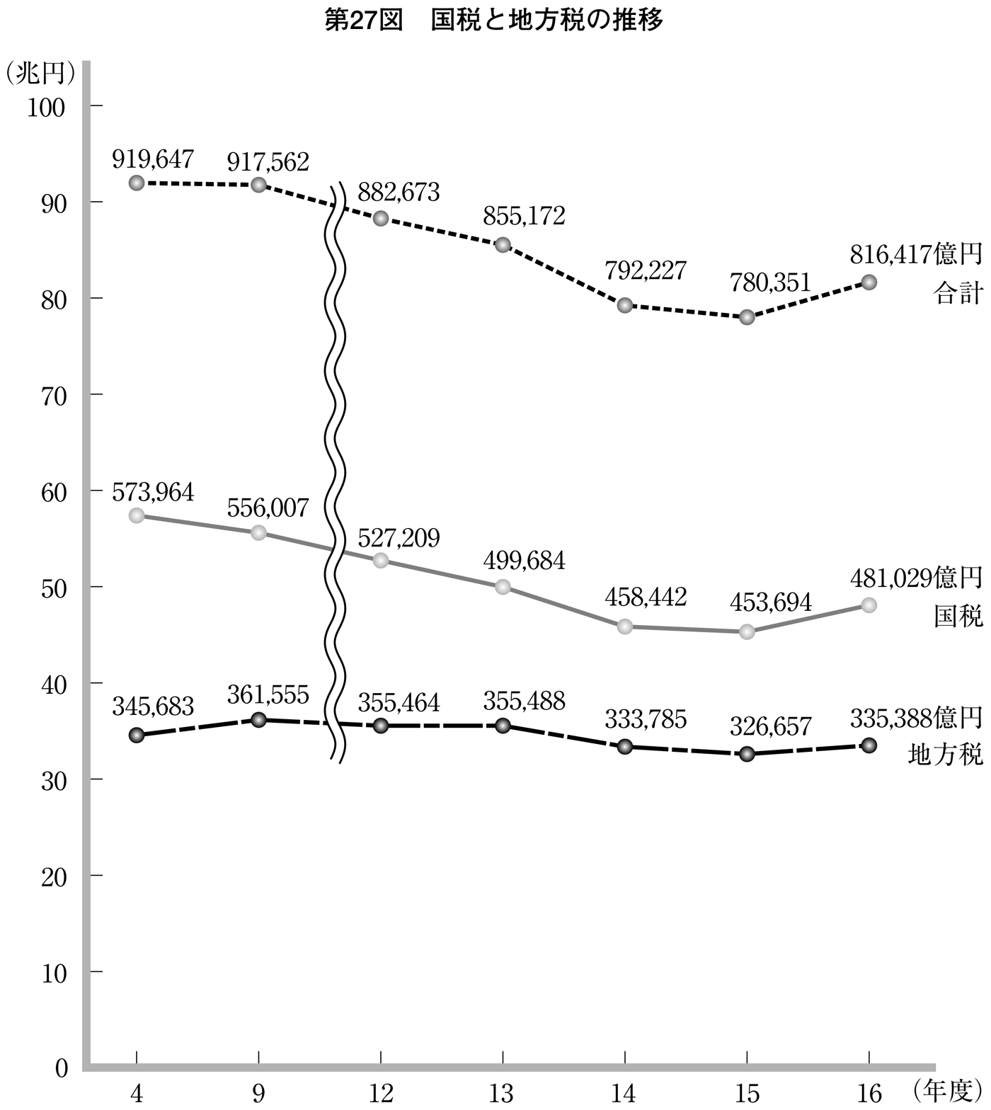 第27図 国税と地方税の推移