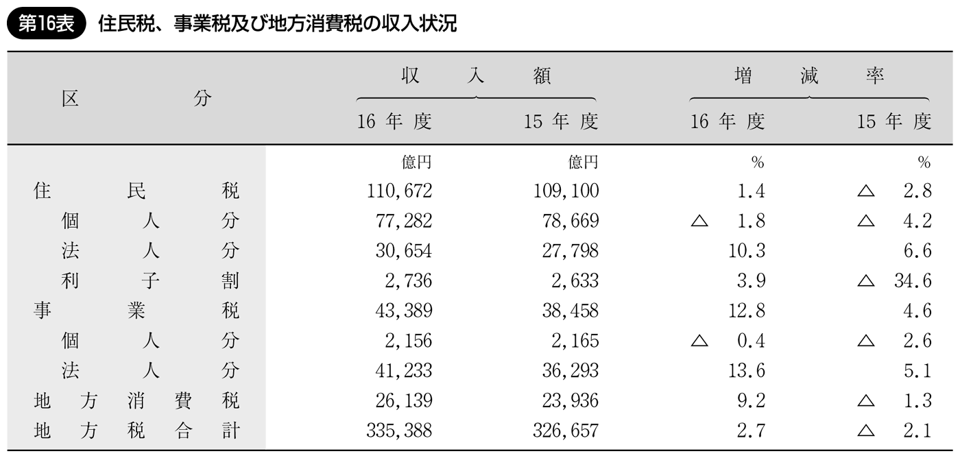 第16表 住民税、事業税及び地方消費税の収入状況