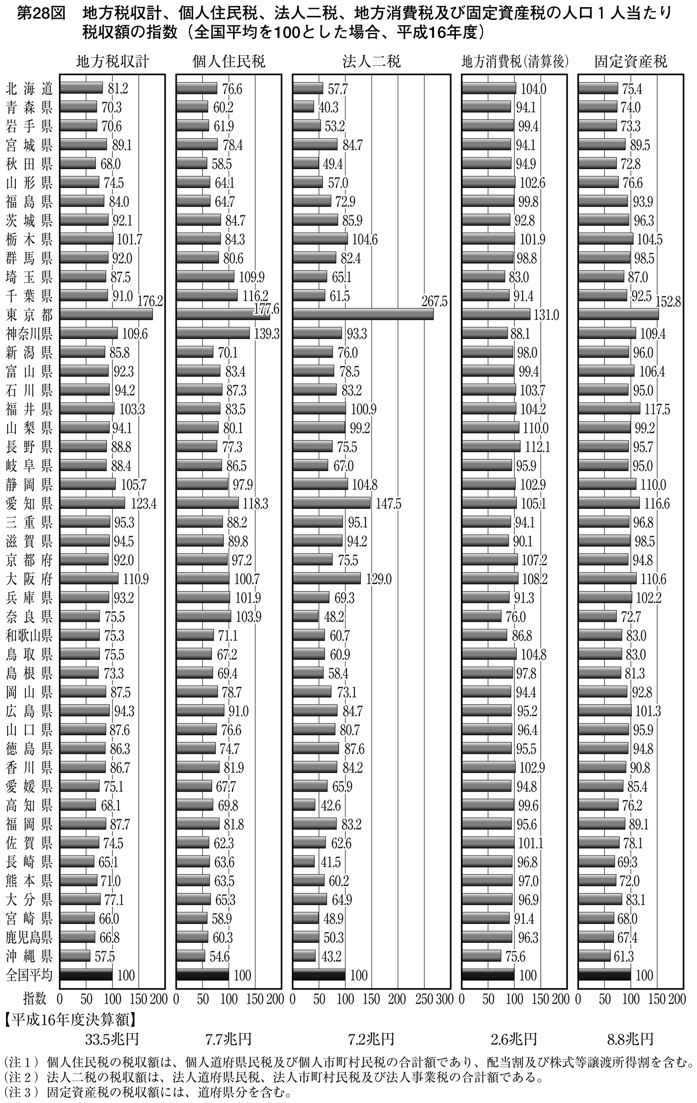 第28図 地方税収計、個人住民税、法人二税、地方消費税及び固定資産税の人口1人当たり税収額の指数(全国平均を100とした場合、平成16年度)