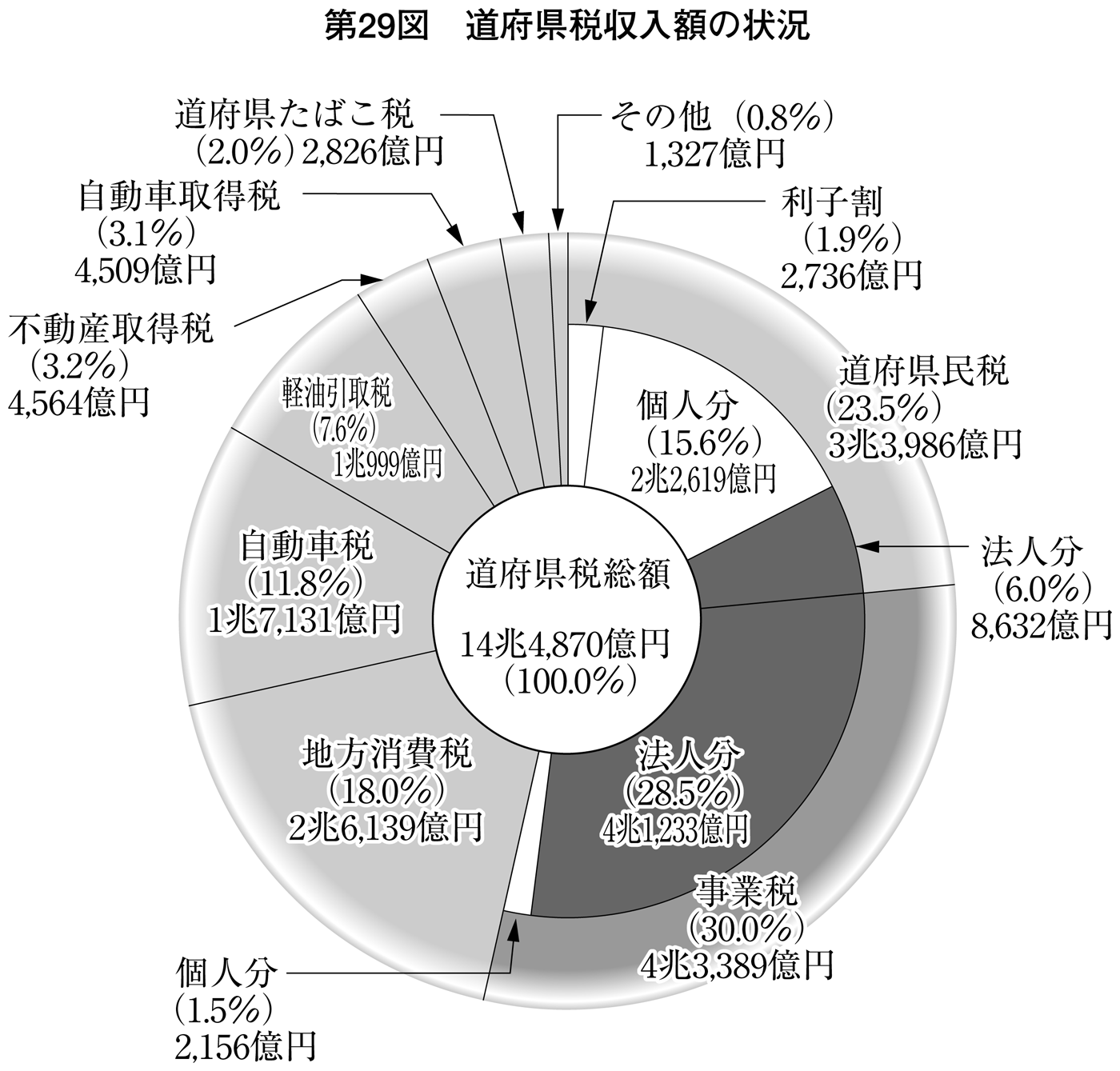 第29図 道府県税収入額の状況