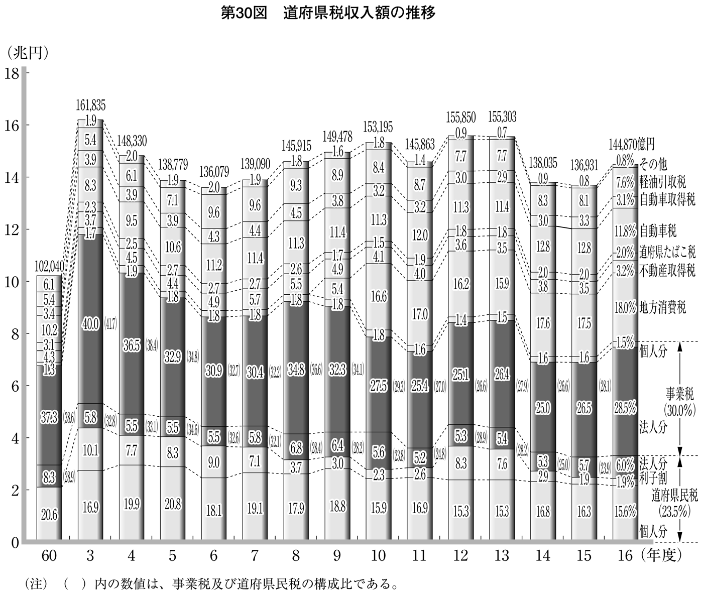 第30図 道府県税収入額の推移