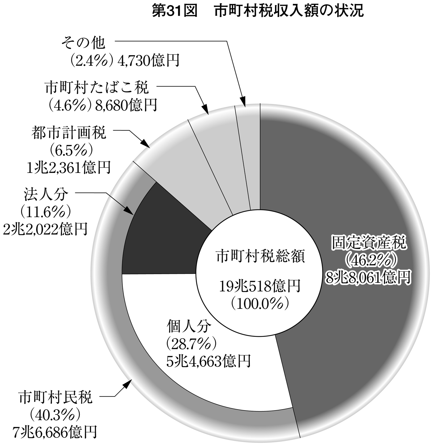 第31図 市町村税収入額の状況