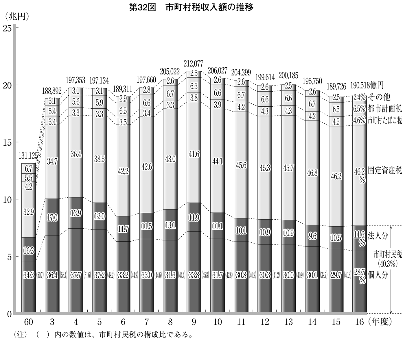 第32図 市町村税収入額の推移