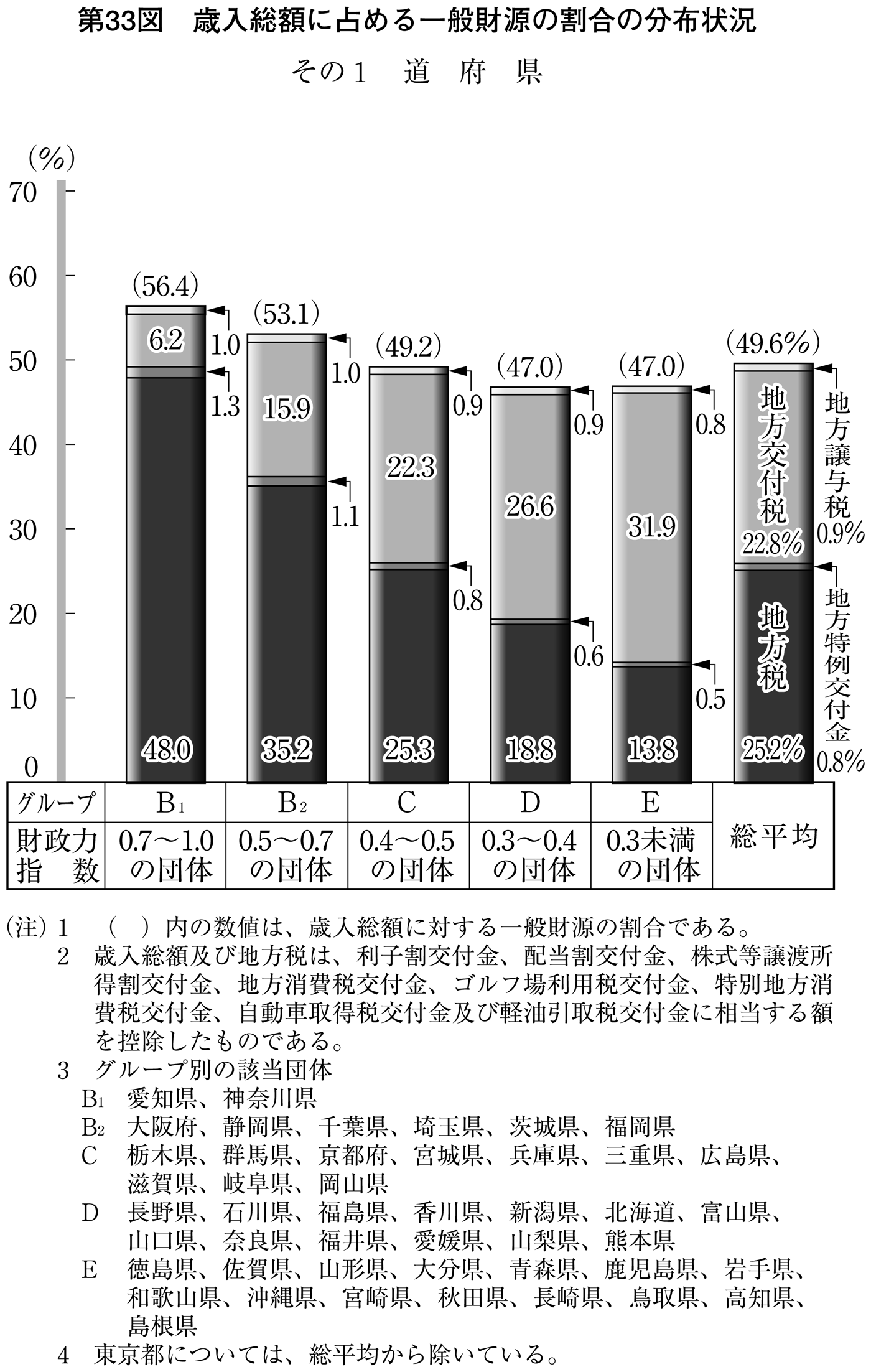 第33図 歳入総額に占める一般財源の割合の分布状況 その1 道府県