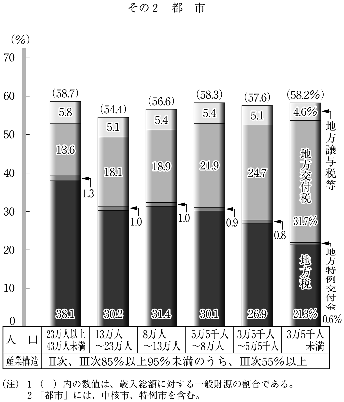 第33図 歳入総額に占める一般財源の割合の分布状況 その2 都市