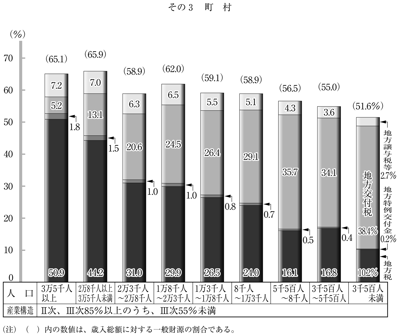 第33図 歳入総額に占める一般財源の割合の分布状況 その3 町村